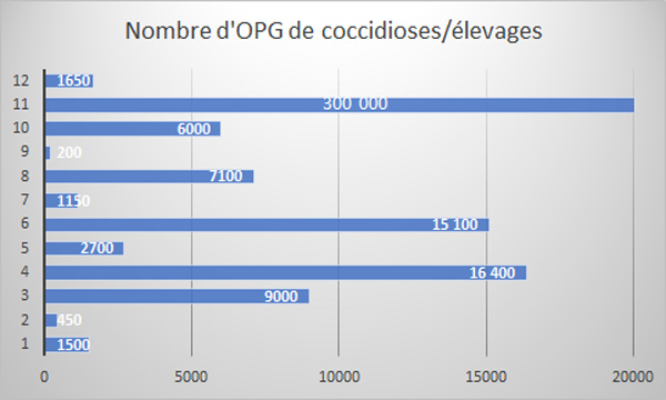 Nombre d'OPG de Coccidioses par élevage