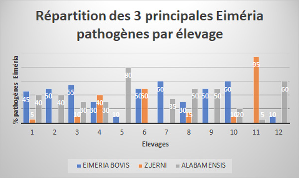 Coccidiose répartition des 3 principales Eimeria pathogènes par élevage