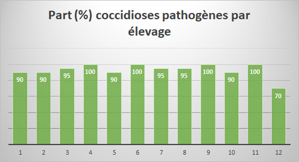 Part (%) coccidioses pathogène par élevage